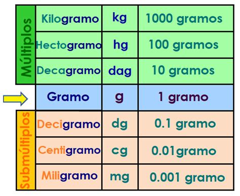 cuántos gramos tiene un kilo - que es un url